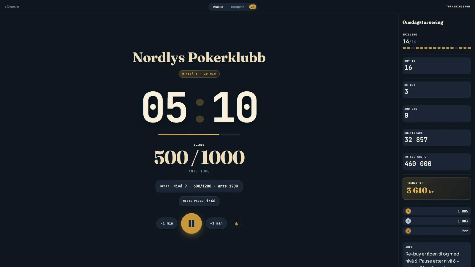 Turneringsrommet på en storskjerm: klubbnavn, klokka på 05:10, blinds 500/1000, og en kolonne med spillere igjen, buy-ins, snittstack og premiepott.